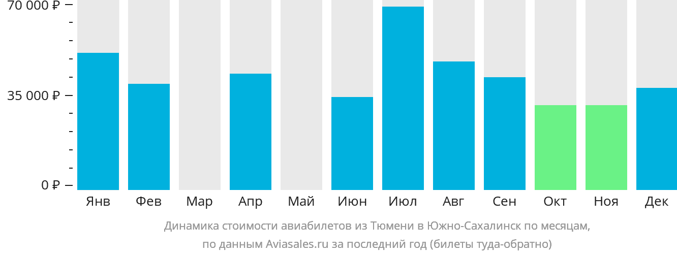 Динамика стоимости авиабилетов из Тюмени в Южно-Сахалинск по месяцам