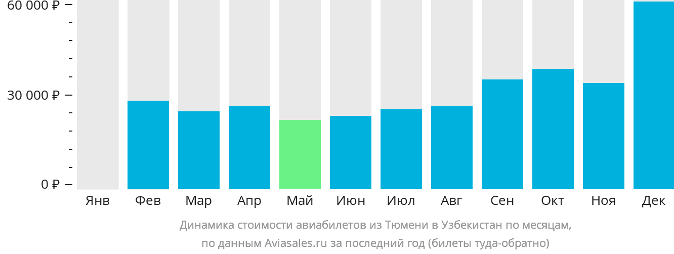 Динамика стоимости авиабилетов из Тюмени в Узбекистан по месяцам