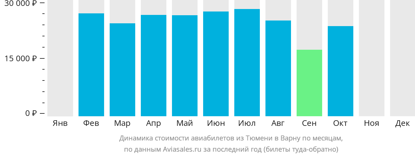 Динамика стоимости авиабилетов из Тюмени в Варну по месяцам
