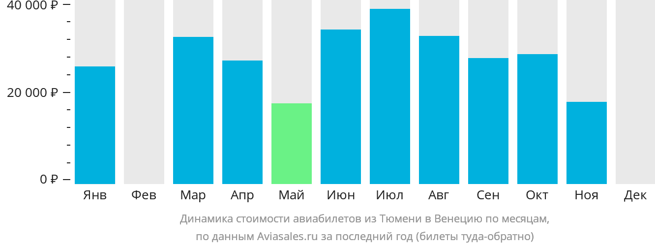 Динамика стоимости авиабилетов из Тюмени в Венецию по месяцам