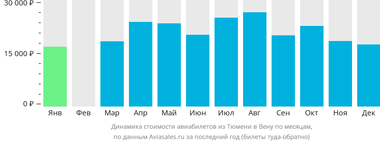 Динамика стоимости авиабилетов из Тюмени в Вену по месяцам