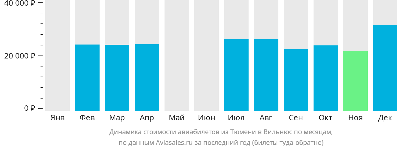 Динамика стоимости авиабилетов из Тюмени в Вильнюс по месяцам