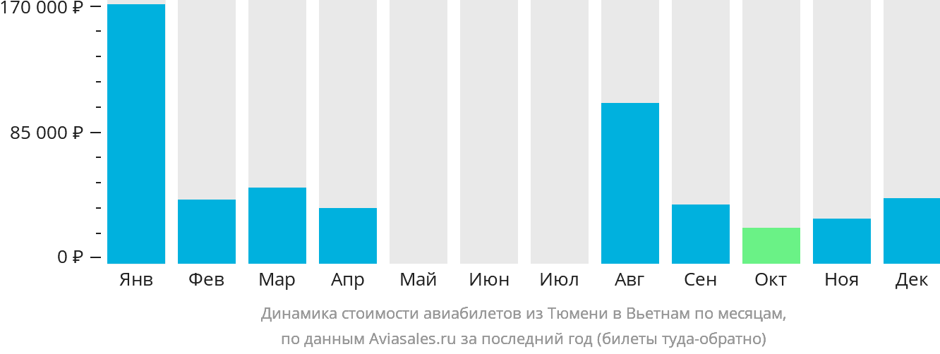 Динамика стоимости авиабилетов из Тюмени в Вьетнам по месяцам