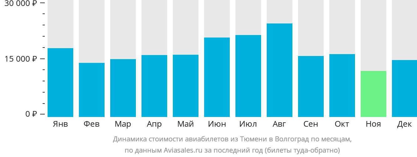 Динамика стоимости авиабилетов из Тюмени в Волгоград по месяцам