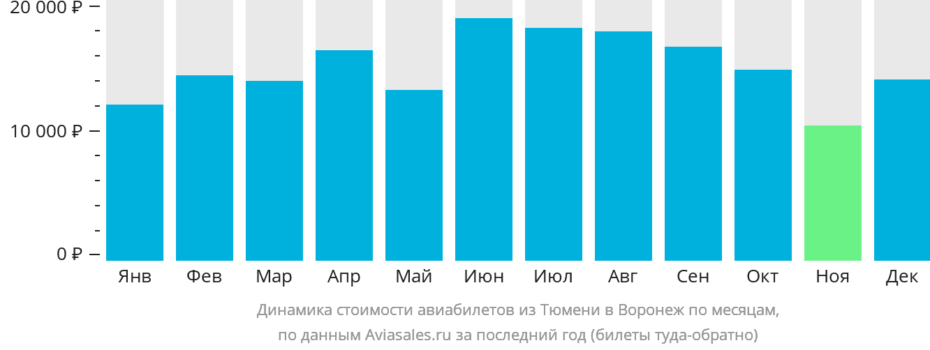 Динамика стоимости авиабилетов из Тюмени в Воронеж по месяцам
