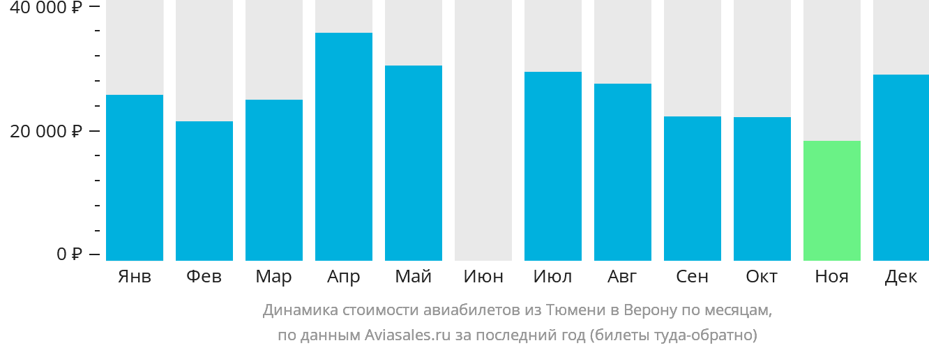 Динамика стоимости авиабилетов из Тюмени в Верону по месяцам