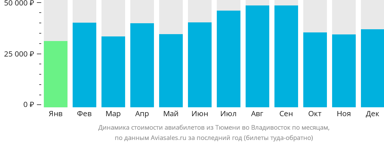 Динамика стоимости авиабилетов из Тюмени во Владивосток по месяцам