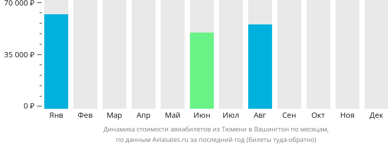 Динамика стоимости авиабилетов из Тюмени в Вашингтон по месяцам