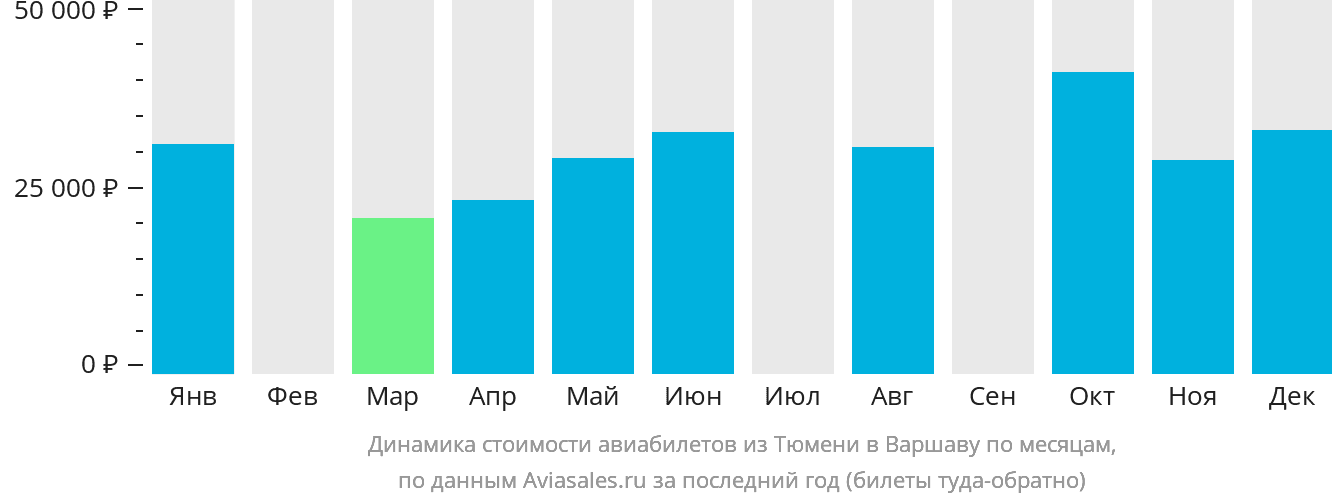 Динамика стоимости авиабилетов из Тюмени в Варшаву по месяцам