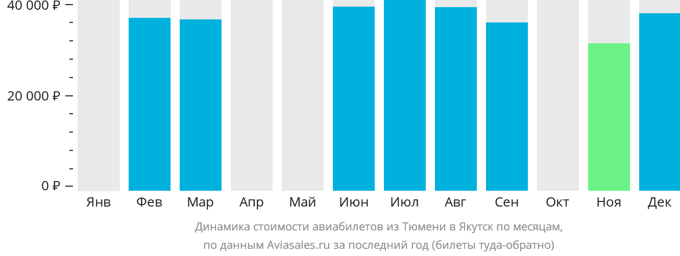 Динамика стоимости авиабилетов из Тюмени в Якутск по месяцам