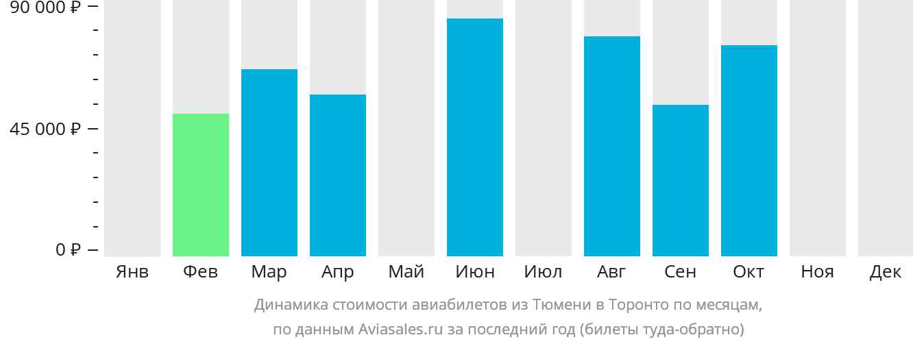 Динамика стоимости авиабилетов из Тюмени в Торонто по месяцам
