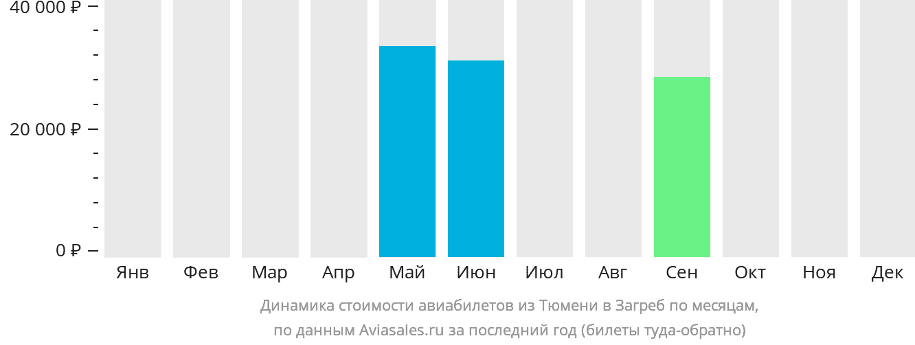 Динамика стоимости авиабилетов из Тюмени в Загреб по месяцам