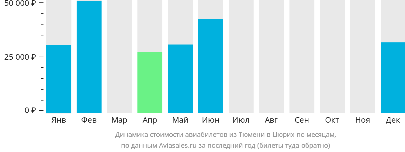 Динамика стоимости авиабилетов из Тюмени в Цюрих по месяцам