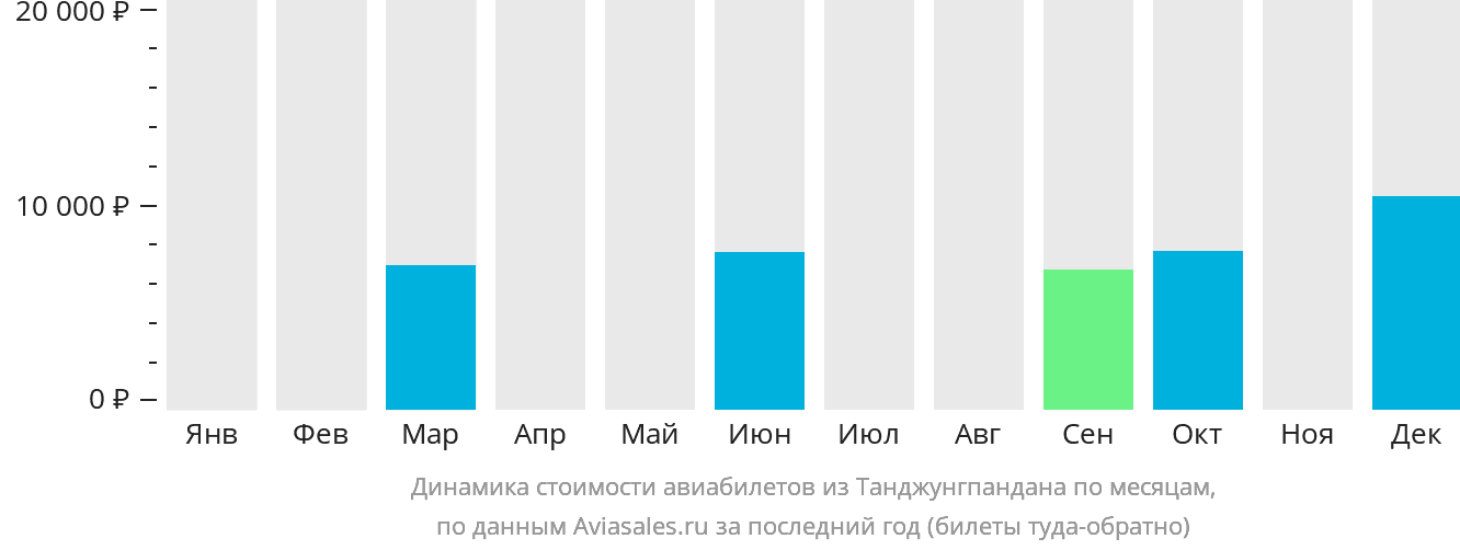 Динамика стоимости авиабилетов из Танджунгпандана по месяцам