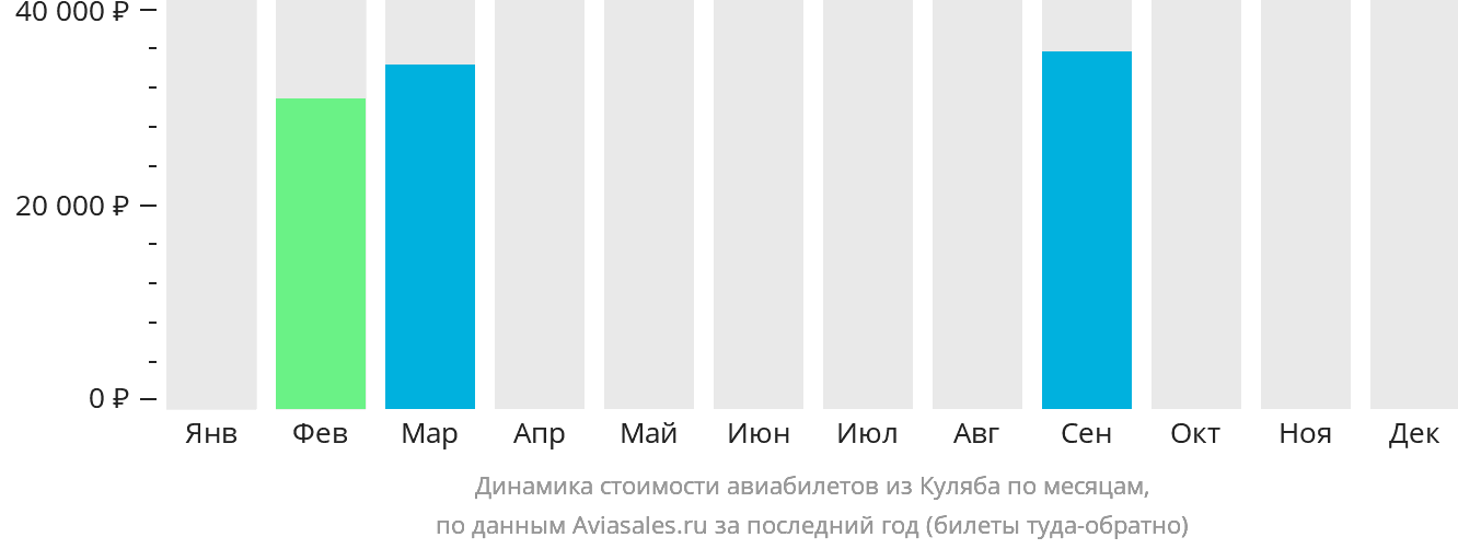 Динамика стоимости авиабилетов из Куляба по месяцам