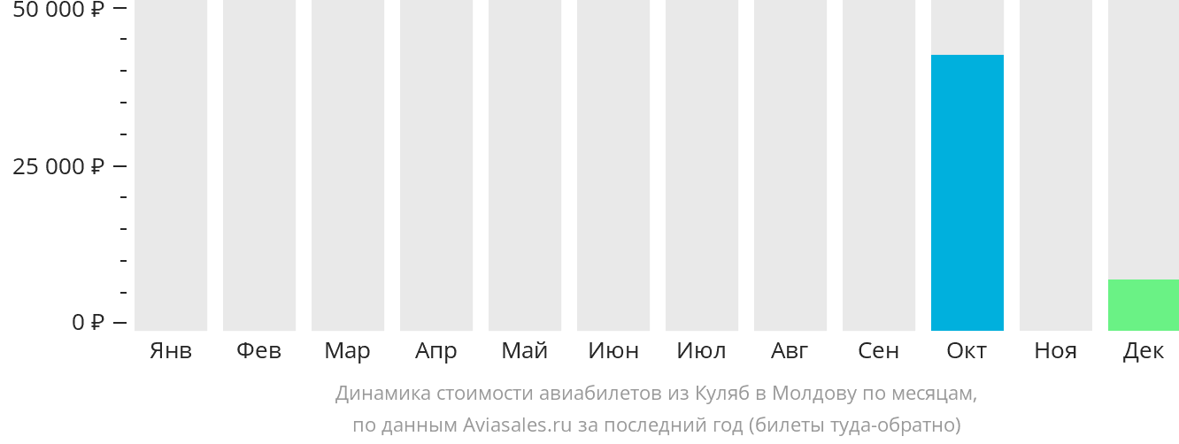 Динамика стоимости авиабилетов из Куляба в Молдову по месяцам
