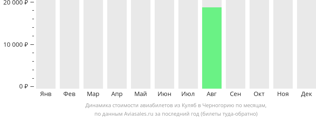 Динамика стоимости авиабилетов из Куляба в Черногорию по месяцам