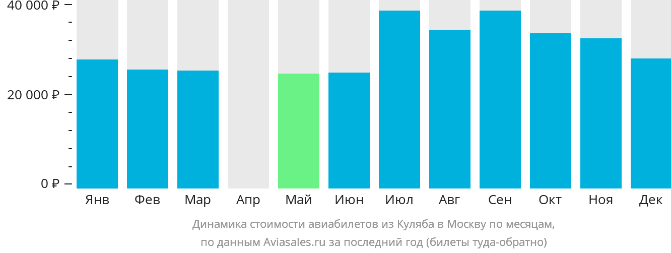 Динамика стоимости авиабилетов из Куляба в Москву по месяцам