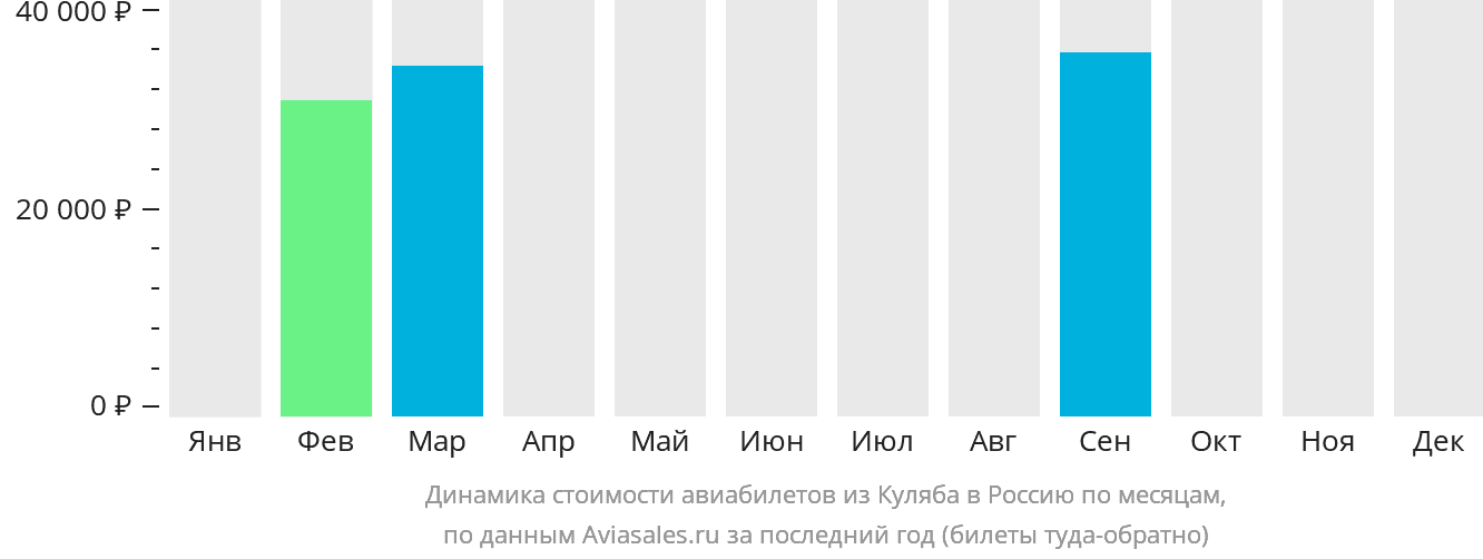 Динамика стоимости авиабилетов из Куляба в Россию по месяцам