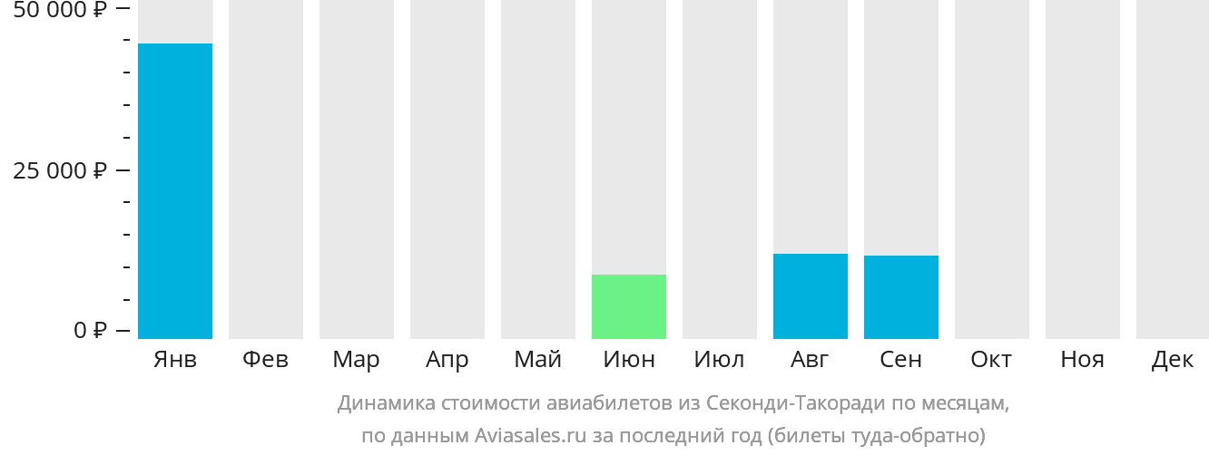 Динамика стоимости авиабилетов из Секонди-Такоради по месяцам
