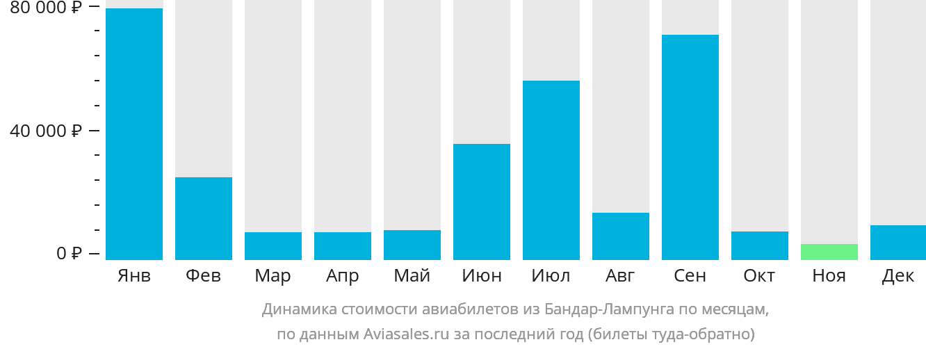 Динамика стоимости авиабилетов из Бандар-Лампунга по месяцам
