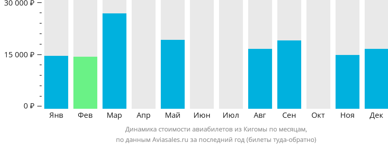 Динамика стоимости авиабилетов из Кигомы по месяцам