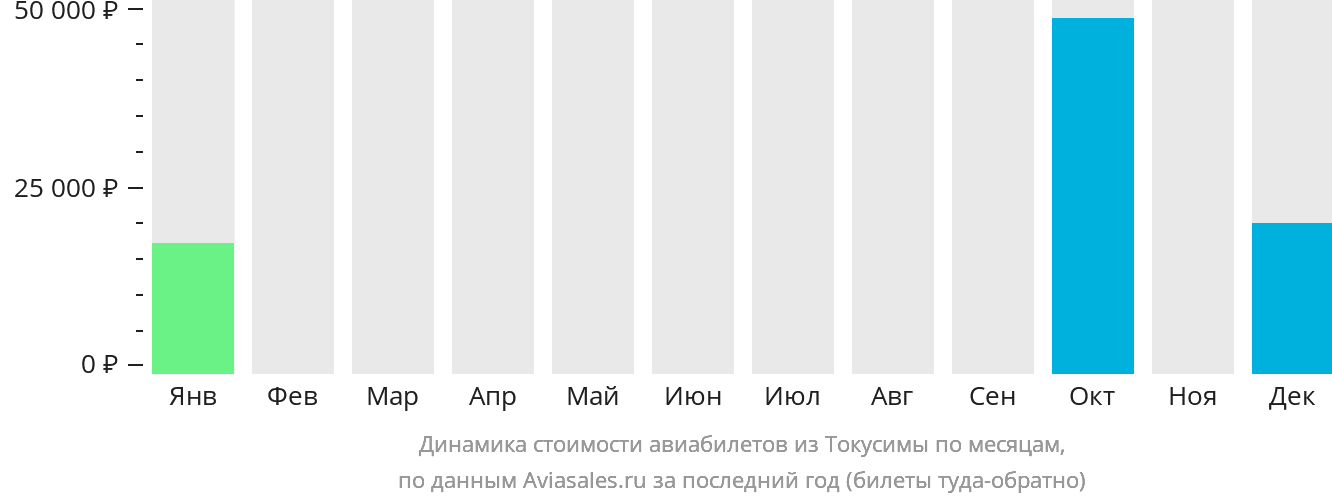 Динамика стоимости авиабилетов из Токусимы по месяцам