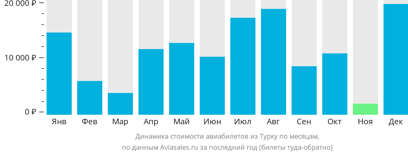 Динамика стоимости авиабилетов из Турку по месяцам