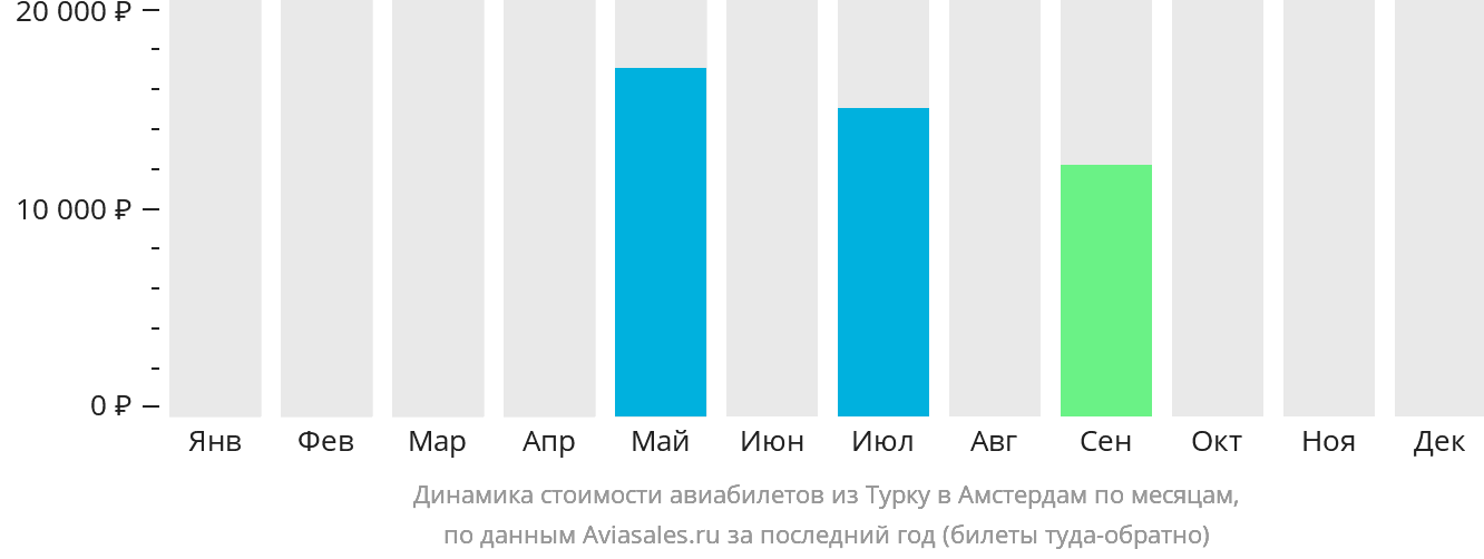 Динамика стоимости авиабилетов из Турку в Амстердам по месяцам