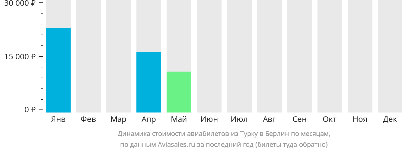 Динамика стоимости авиабилетов из Турку в Берлин по месяцам