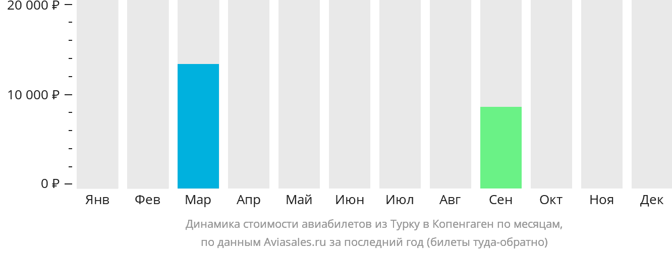 Динамика стоимости авиабилетов из Турку в Копенгаген по месяцам
