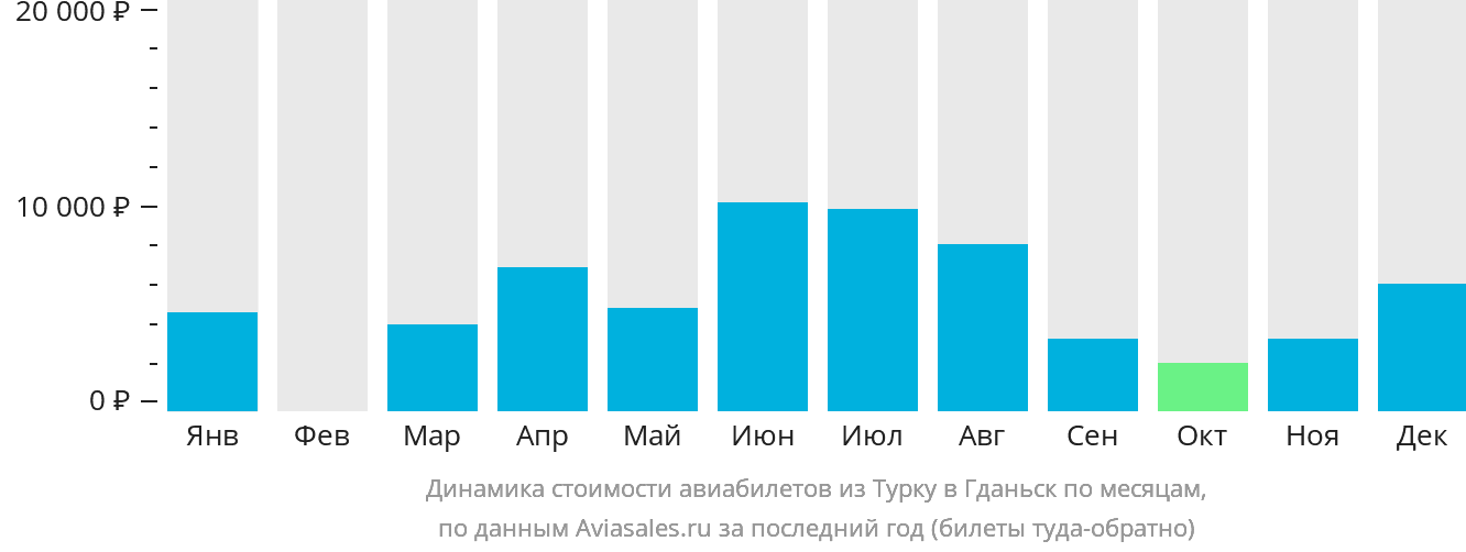 Динамика стоимости авиабилетов из Турку в Гданьск по месяцам