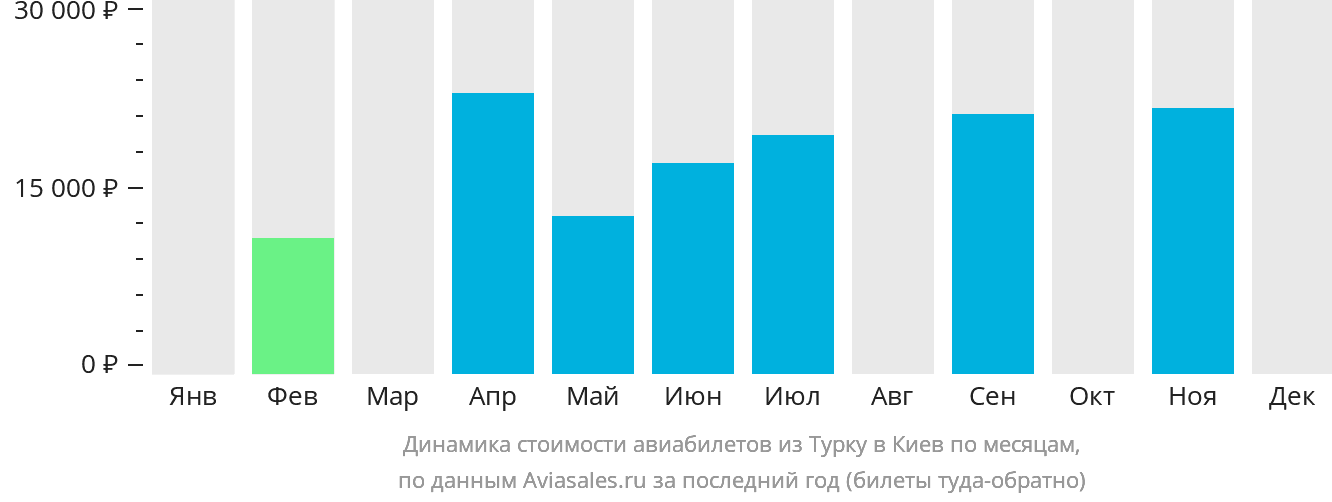 Динамика стоимости авиабилетов из Турку в Киев по месяцам