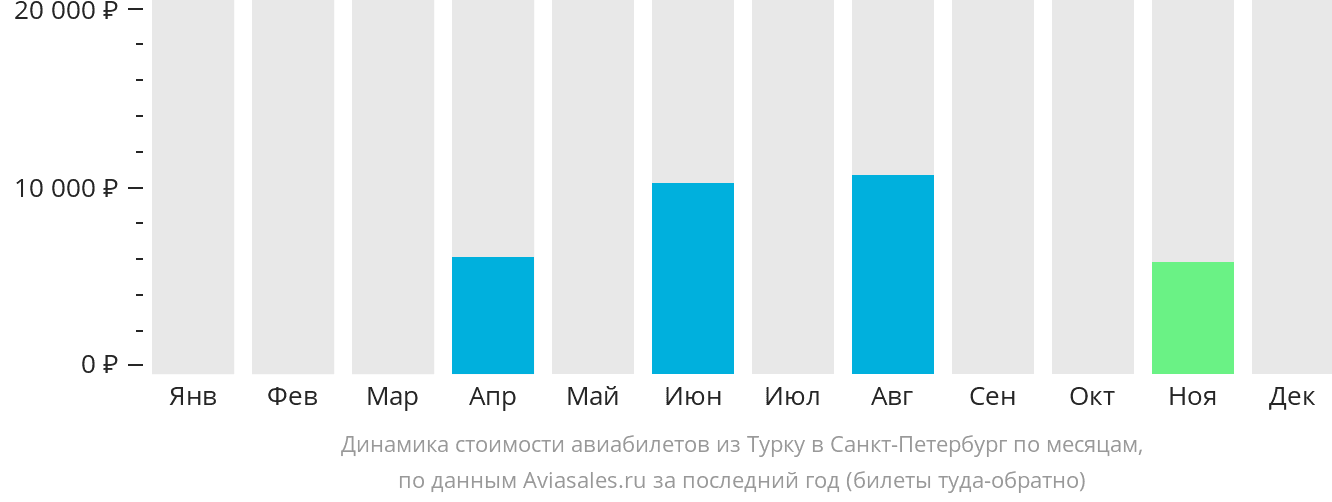 Динамика стоимости авиабилетов из Турку в Санкт-Петербург по месяцам