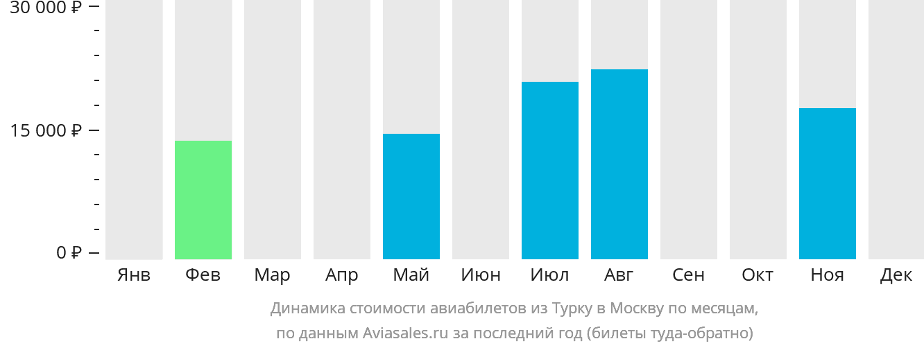 Динамика стоимости авиабилетов из Турку в Москву по месяцам