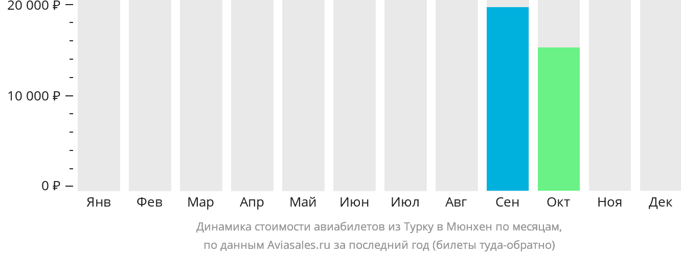 Динамика стоимости авиабилетов из Турку в Мюнхен по месяцам