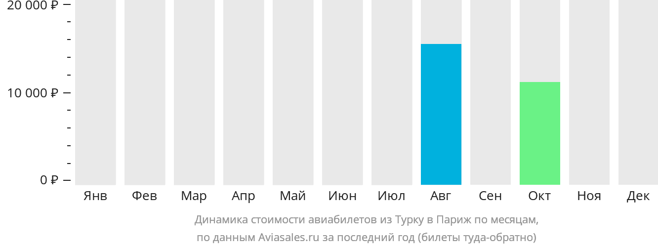 Динамика стоимости авиабилетов из Турку в Париж по месяцам