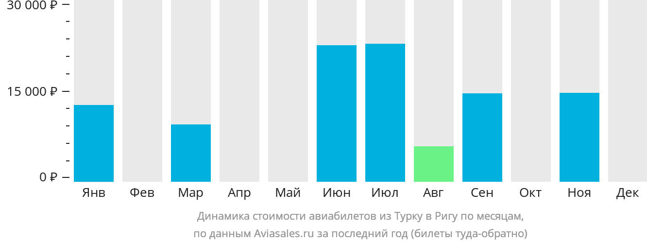 Динамика стоимости авиабилетов из Турку в Ригу по месяцам