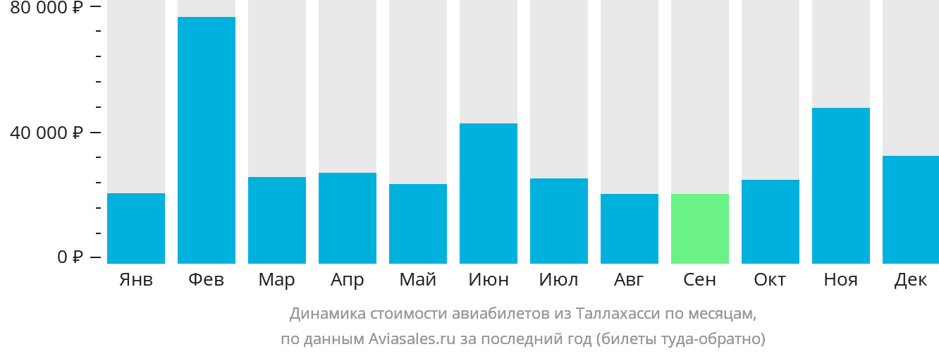 Динамика стоимости авиабилетов из Таллахасси по месяцам