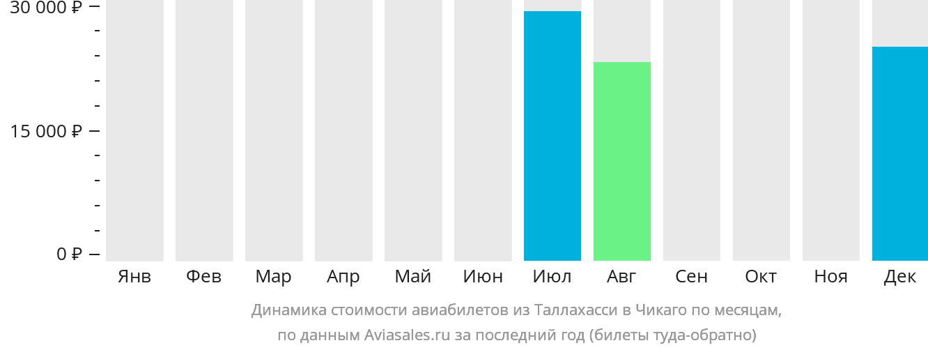 Динамика стоимости авиабилетов из Таллахасси в Чикаго по месяцам