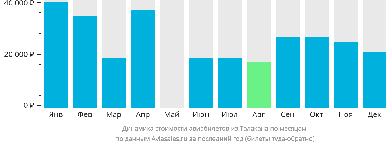 Динамика стоимости авиабилетов из Талакана по месяцам