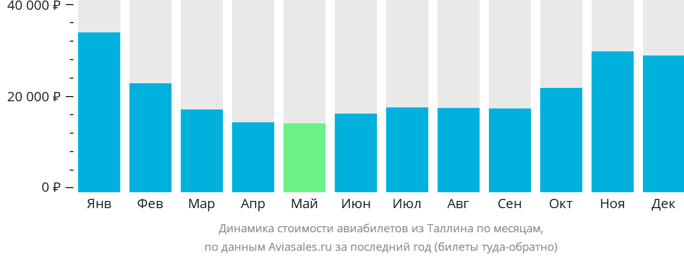Динамика стоимости авиабилетов из Таллина по месяцам