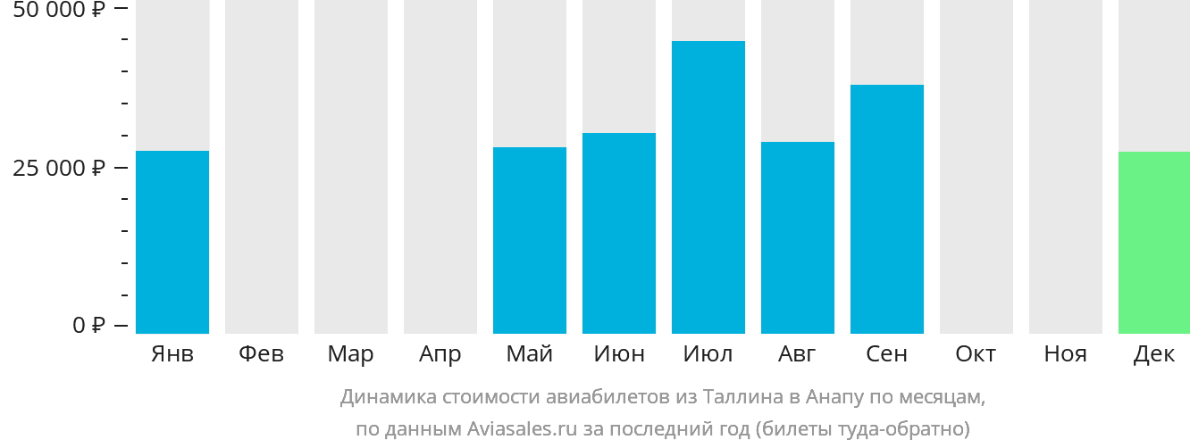 Динамика стоимости авиабилетов из Таллина в Анапу по месяцам
