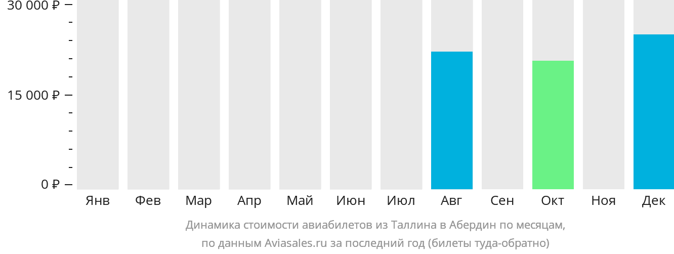 Динамика стоимости авиабилетов из Таллина в Абердин по месяцам
