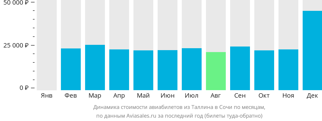 Динамика стоимости авиабилетов из Таллина в Сочи по месяцам