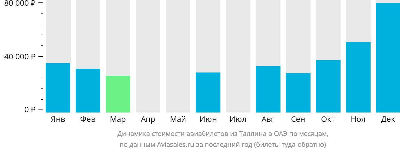 Динамика стоимости авиабилетов из Таллина в ОАЭ по месяцам