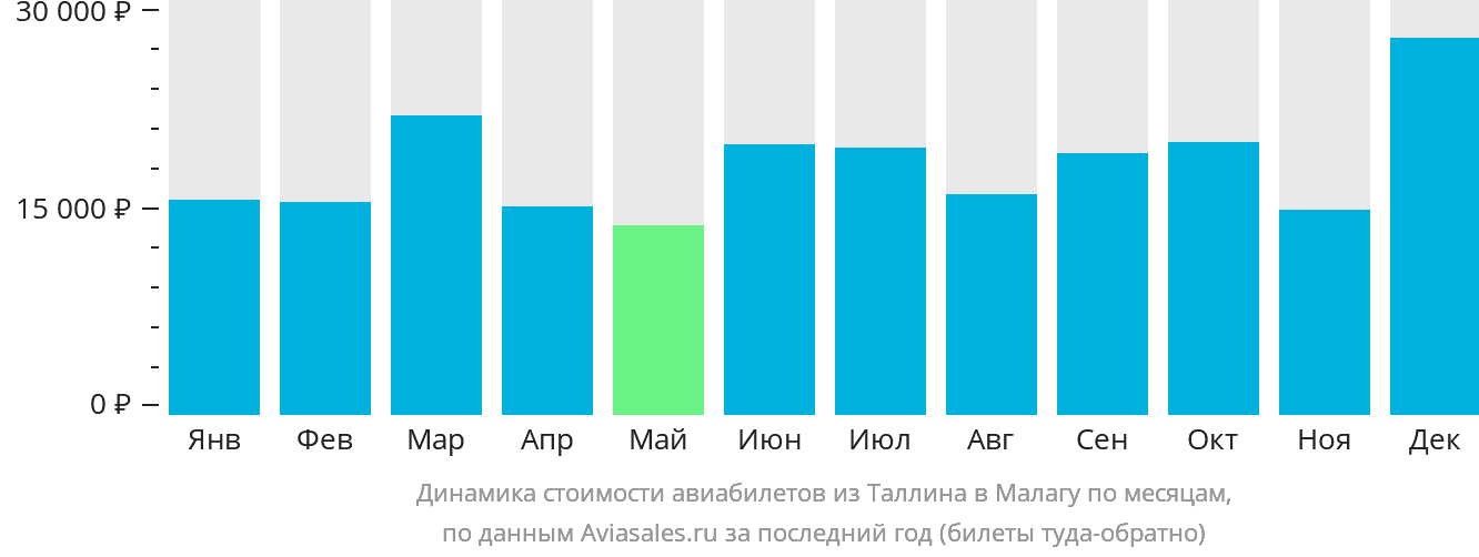 Динамика стоимости авиабилетов из Таллина в Малагу по месяцам