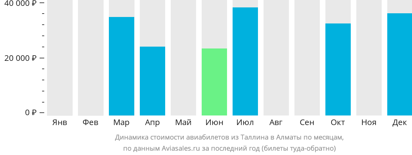Динамика стоимости авиабилетов из Таллина в Алматы по месяцам