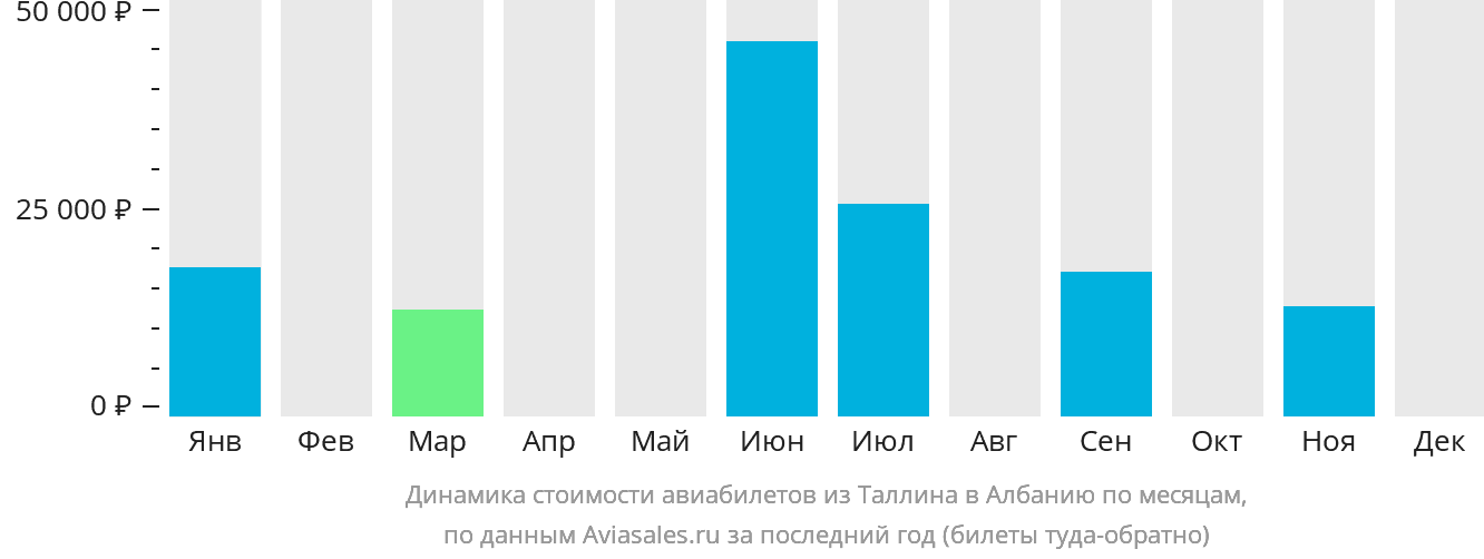 Динамика стоимости авиабилетов из Таллина в Албанию по месяцам