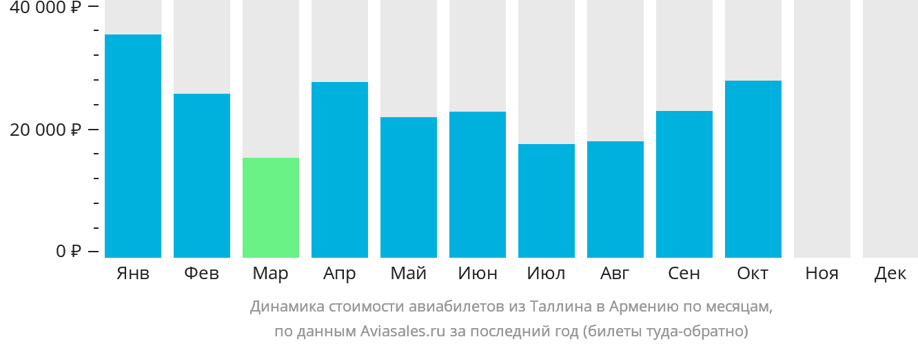 Динамика стоимости авиабилетов из Таллина в Армению по месяцам
